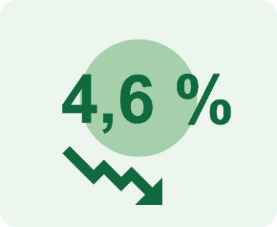 En minskning på 4,6 procent.